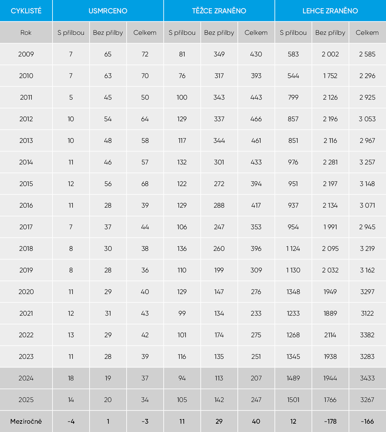 Tabulka zranění a usmrcení